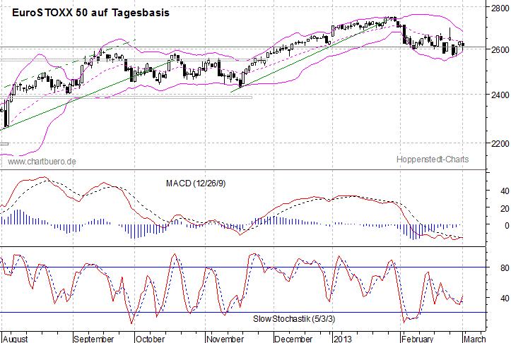 kurzfristiger EuroStoxx Chart