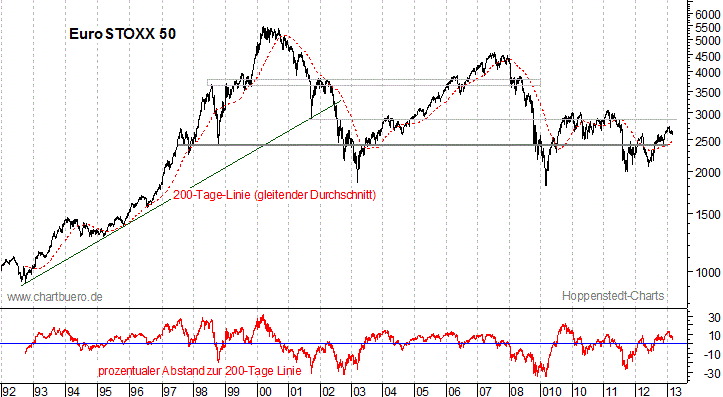 langfristiger EuroStoxx Chart