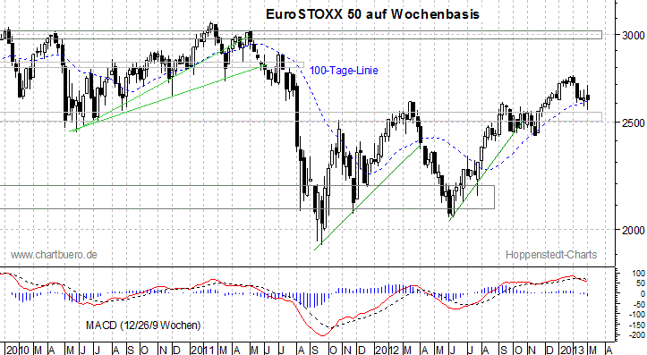 mittelfristiger EuroStoxx Chart