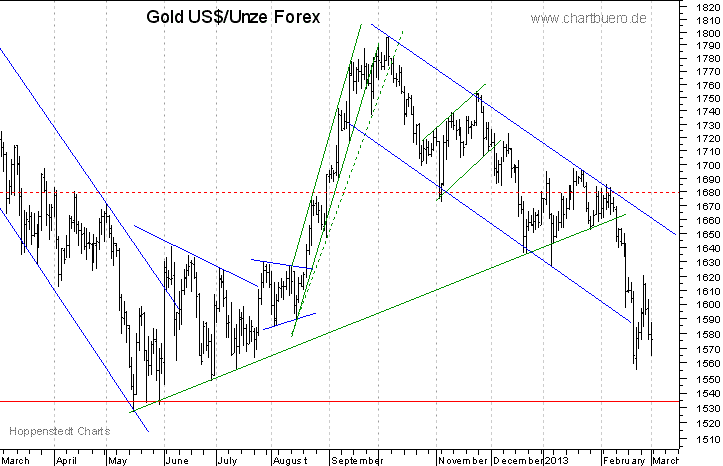 kurzfristiger Gold Chart