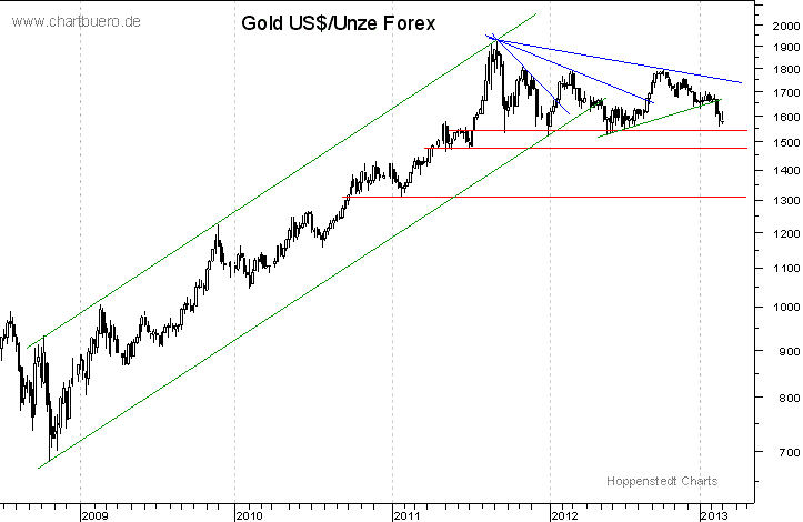 mittelfristiger Gold-Chart