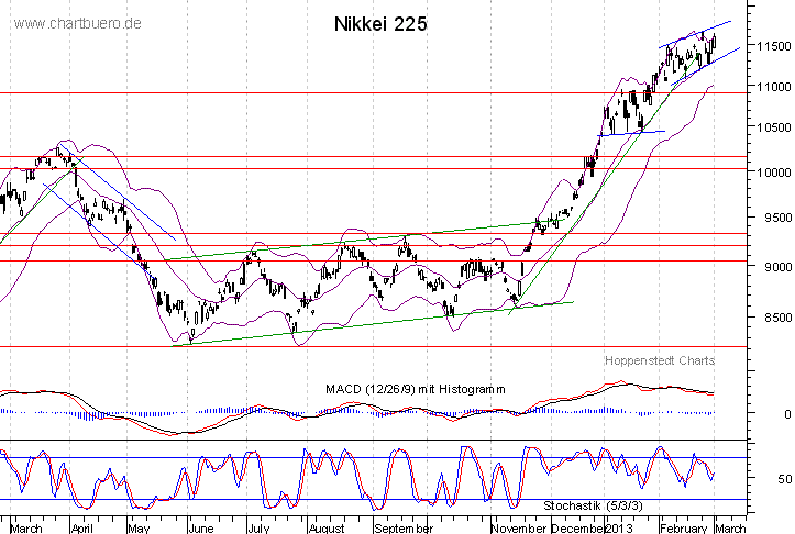 kurzfristiger Nikkei Chart