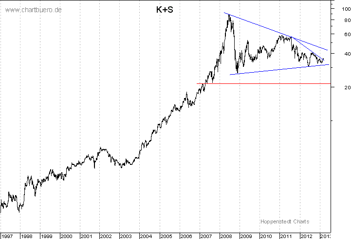 langfristiger Chart