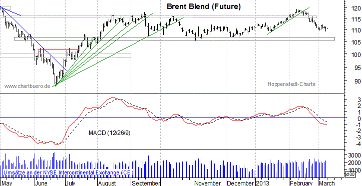 kurzfristiger Brent Blend Öl Chart