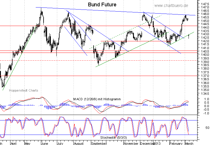 kurzfristiger Bund Future Chart