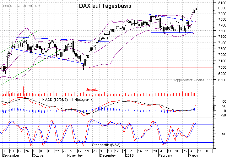 kurzfristiger DAX Chart