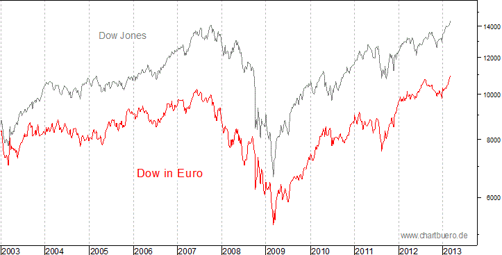 Dow Jones in Euro
