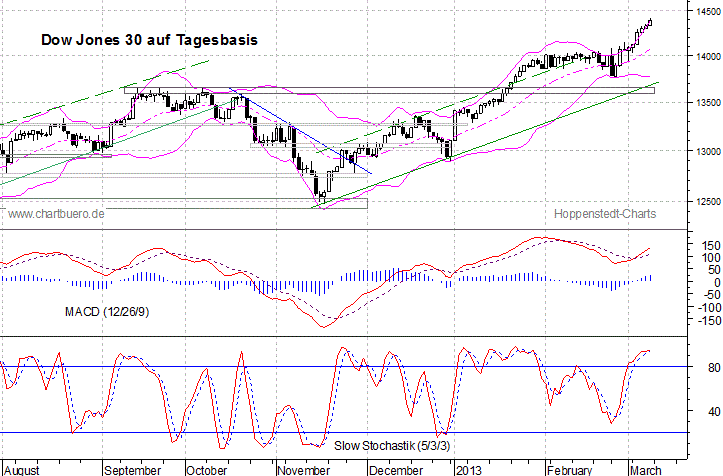 kurzfristiger Dow Jones Chart