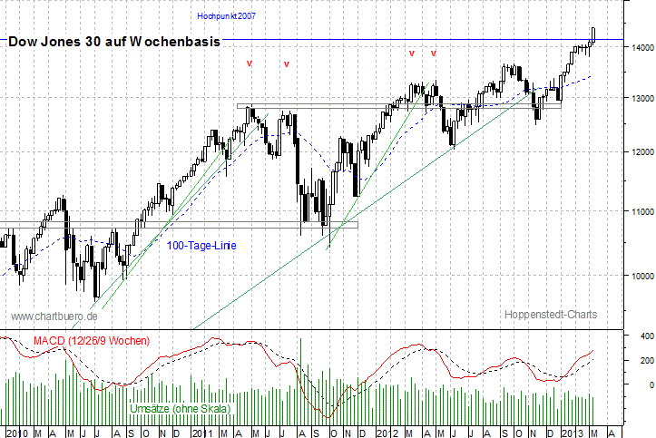 mittelfristiger Dow Jones Chart