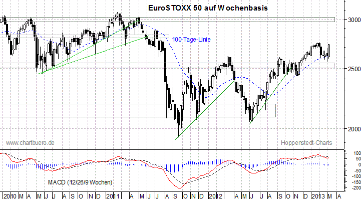 mittelfristiger EuroStoxx Chart