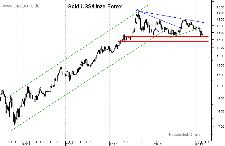 mittelfristiger Gold-Chart