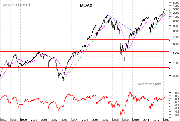 langfristiger MDAX Chart