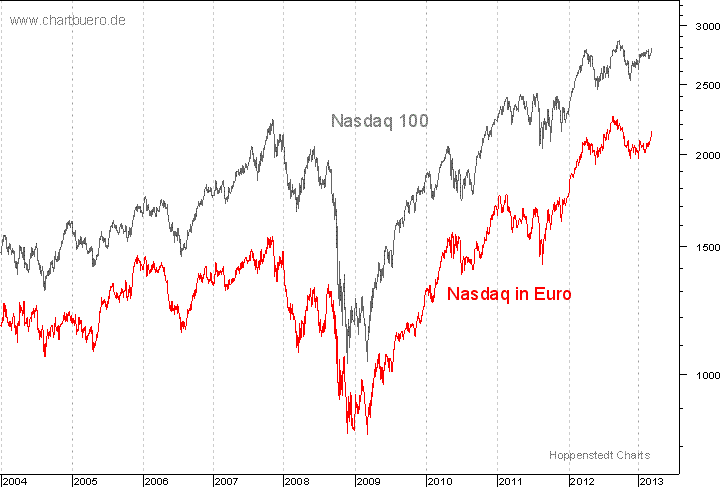 Nasdaq in Euro