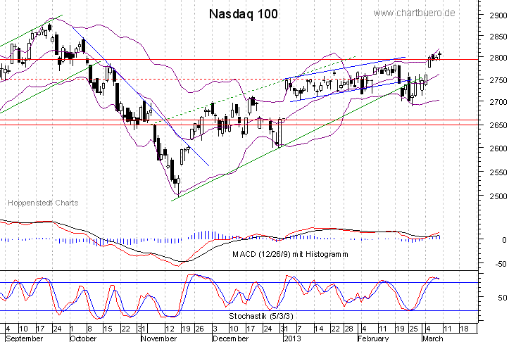 kurzfristiger Nasdaq Chart