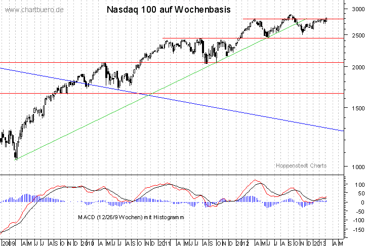 mittelfristiger Nasdaq Chart