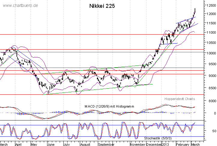 kurzfristiger Nikkei Chart