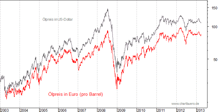 kurzfristiger Brent Blend Öl Chart in Euro