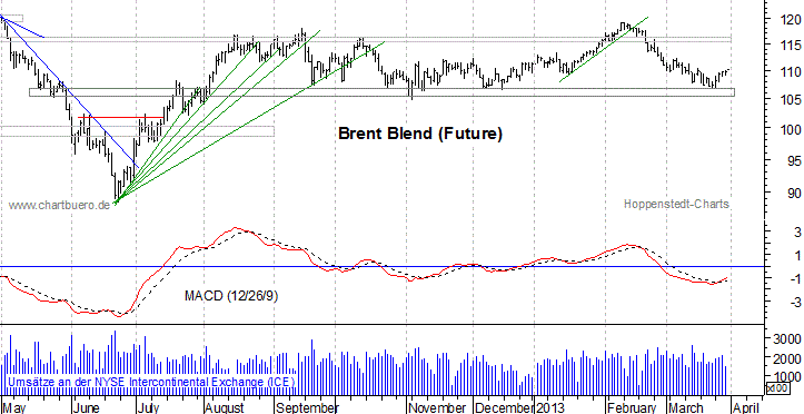 kurzfristiger Brent Blend Öl Chart