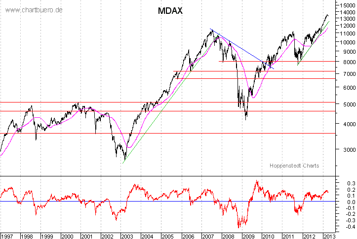 langfristiger MDAX Chart