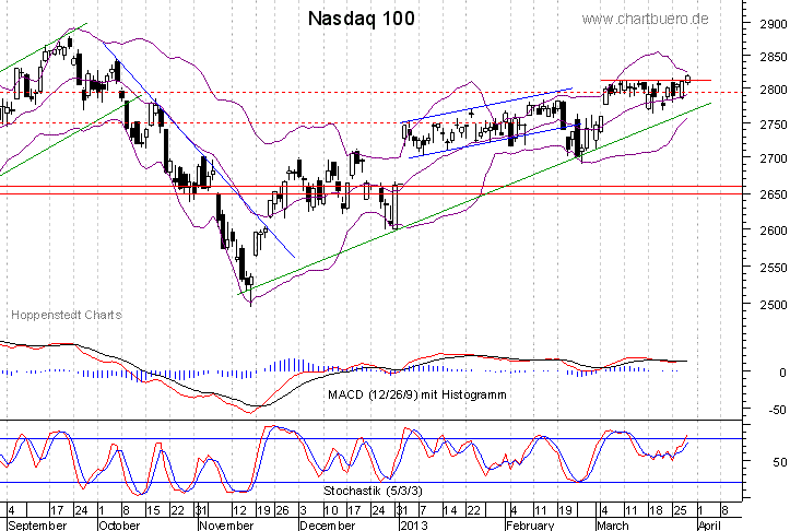 kurzfristiger Nasdaq Chart