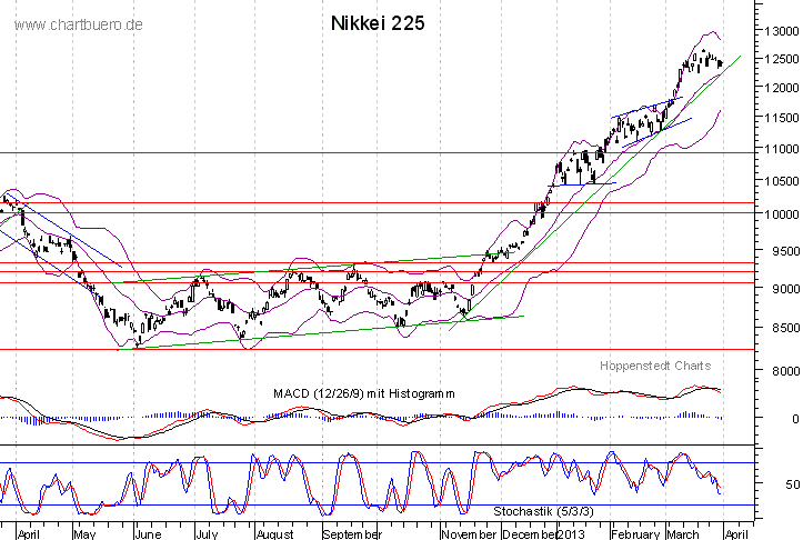 kurzfristiger Nikkei Chart