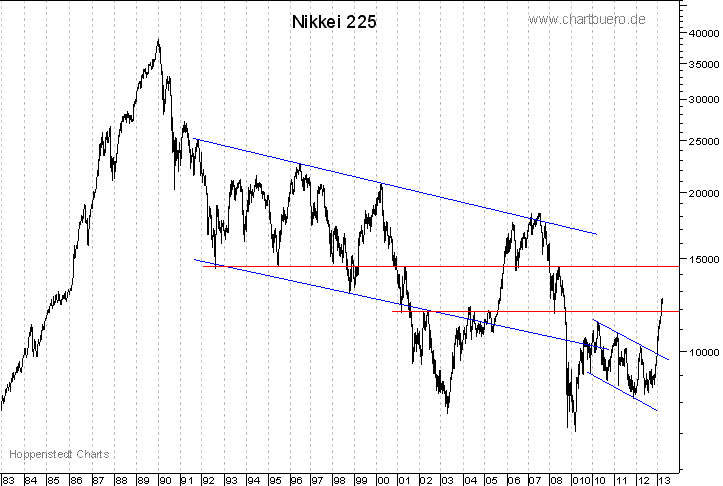 langfristiger Nikkei Chart