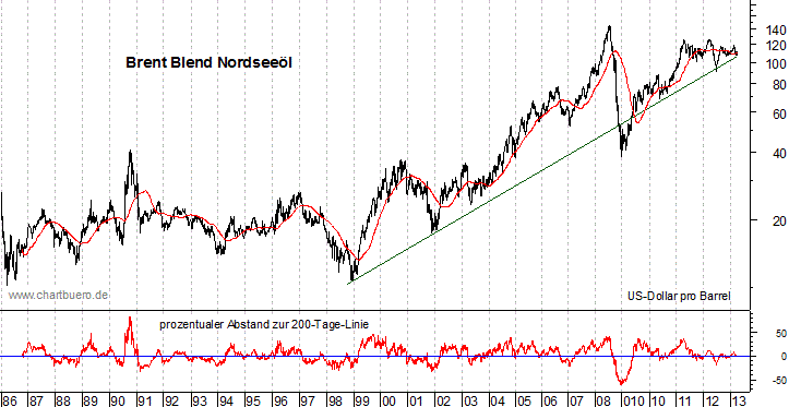 langfristiger Brent Blend Öl Chart