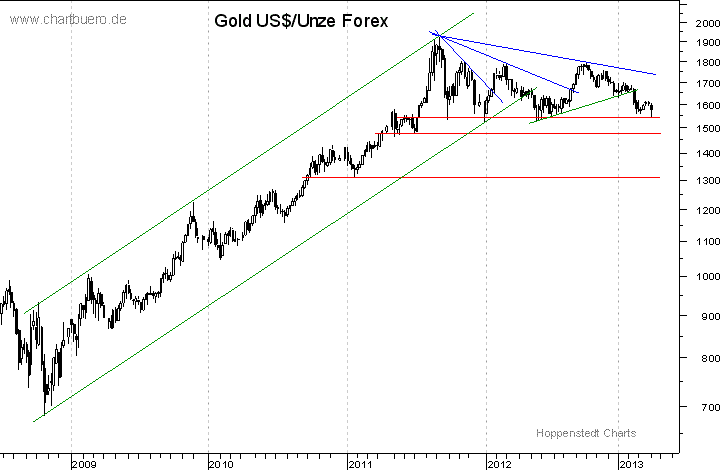 mittelfristiger Gold-Chart