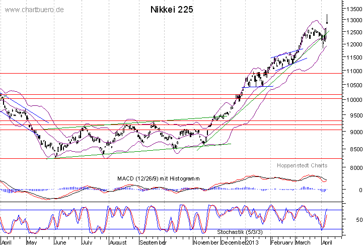 kurzfristiger Nikkei Chart