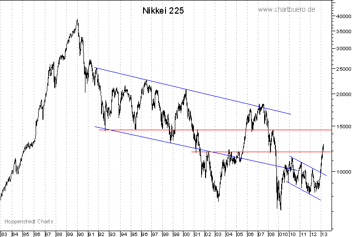 langfristiger Nikkei Chart
