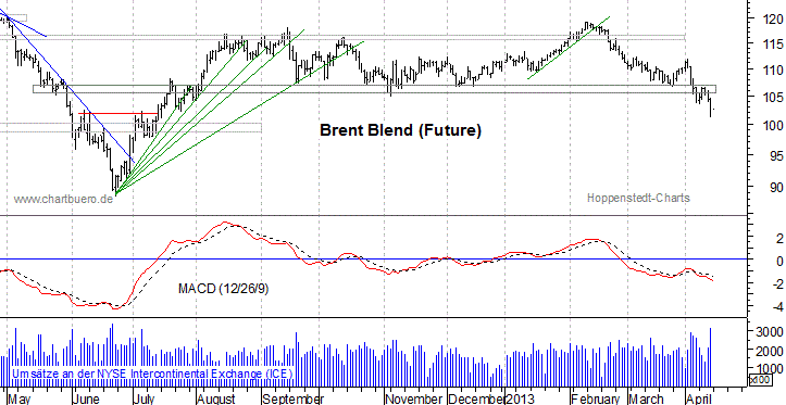 kurzfristiger Brent Blend Öl Chart