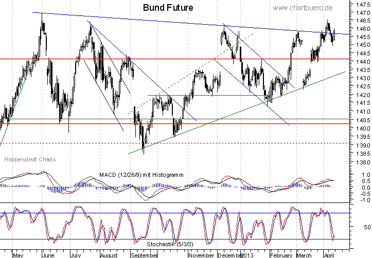 kurzfristiger Bund Future Chart