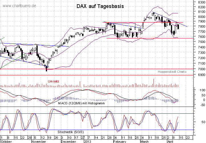 kurzfristiger DAX Chart