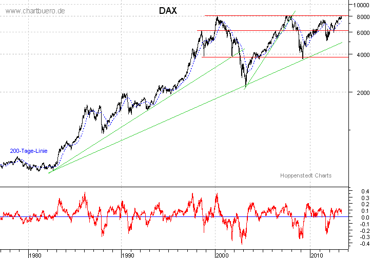 langfristiger DAX Chart
