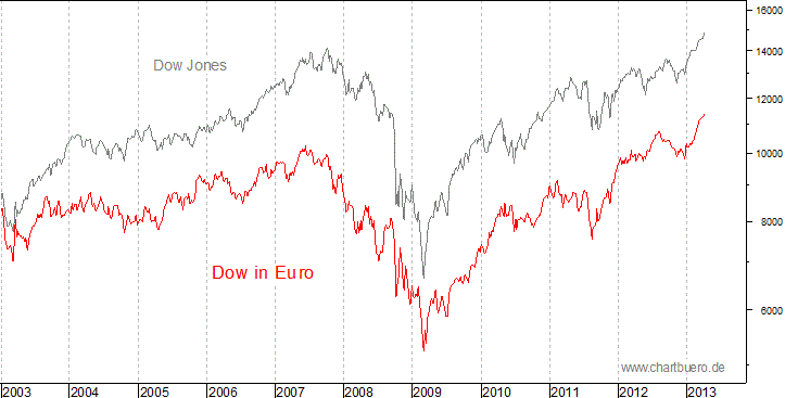 Dow Jones in Euro