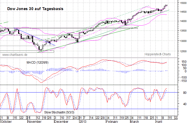 kurzfristiger Dow Jones Chart