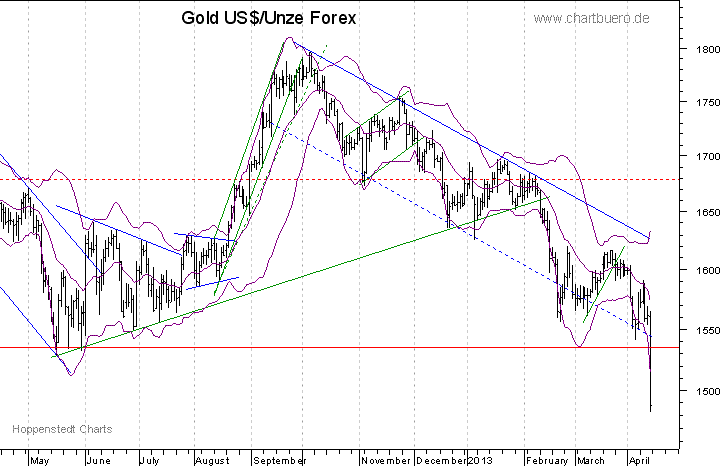 kurzfristiger Gold Chart