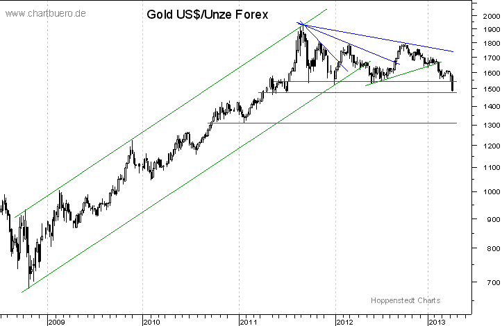 mittelfristiger Gold-Chart