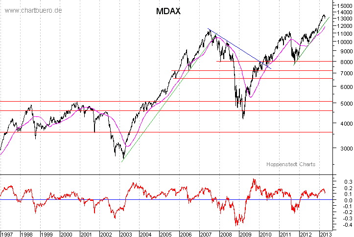 langfristiger MDAX Chart