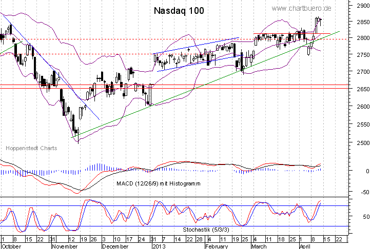 kurzfristiger Nasdaq Chart