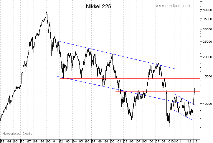 langfristiger Nikkei Chart
