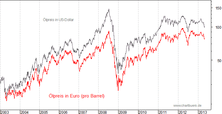 kurzfristiger Brent Blend Öl Chart in Euro