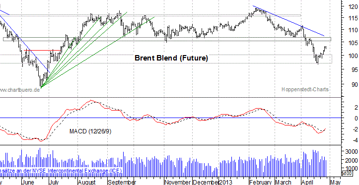 kurzfristiger Brent Blend Öl Chart