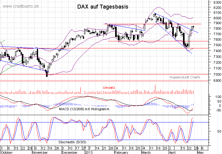 kurzfristiger DAX Chart