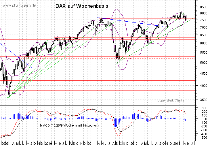 mittelfristiger DAX Chart