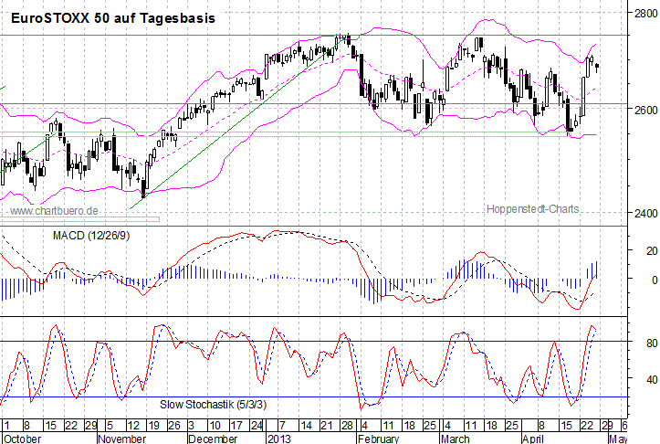 kurzfristiger EuroStoxx Chart