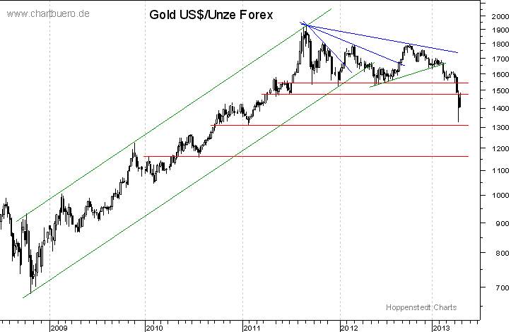 mittelfristiger Gold-Chart