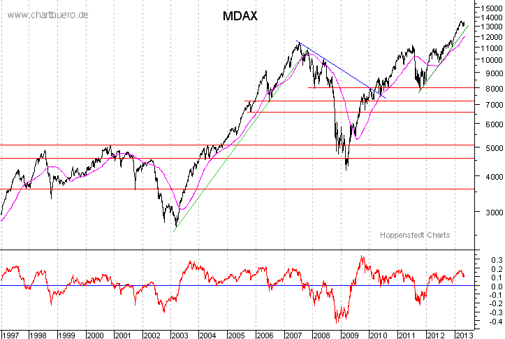 langfristiger MDAX Chart