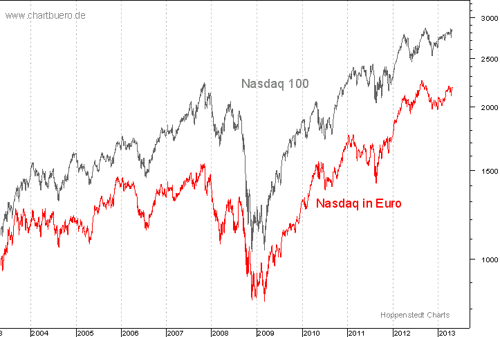 Nasdaq in Euro