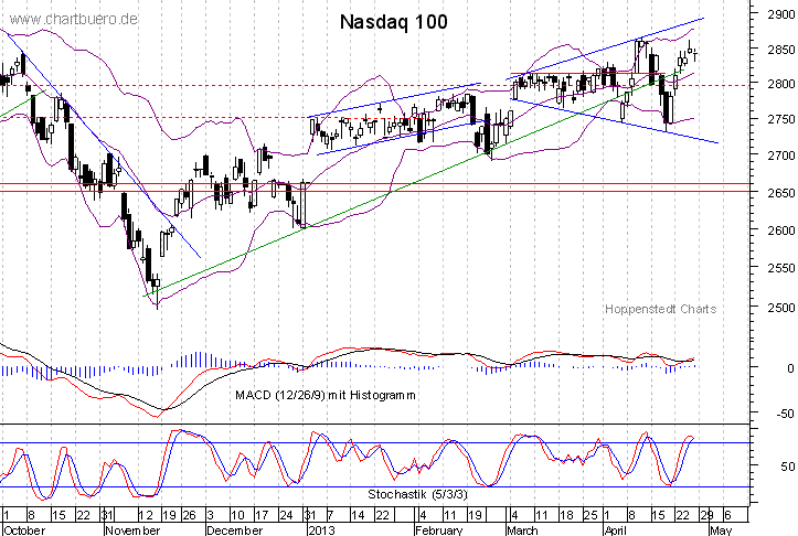 kurzfristiger Nasdaq Chart